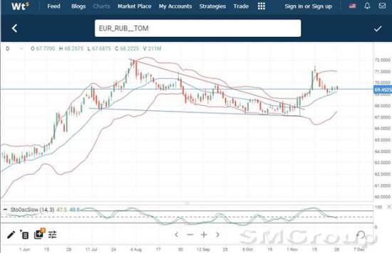 Рубль заразился нефтяной эйфорией