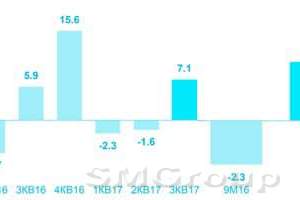Ростелеком: неоднозначные результаты и оптимистичные ожидания