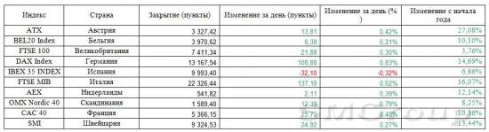 Европейские фондовые рынки закрылись на мажорной ноте