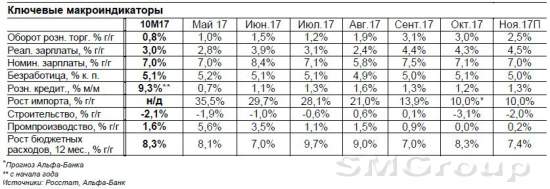 Российская экономика: Рост инвестиций в 3 квартале замедлился до 3,0% Российская экономика: Рост инвестиций в 3 квартале замедлился до 3,0%