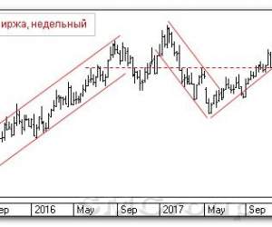 Теханализ российского рынка акций: Московская Биржа Теханализ российского рынка акций: Московская Биржа