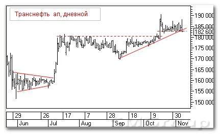 Теханализ российского рынка акций: Транснефть ап