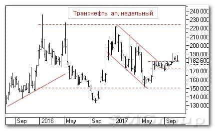 Теханализ российского рынка акций: Транснефть ап