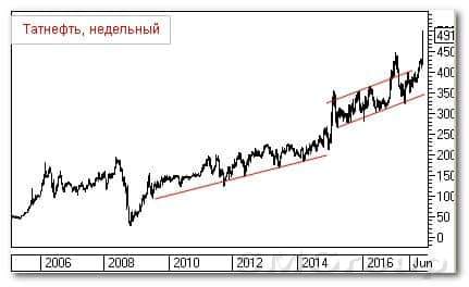 Теханализ российского рынка акций: Татнефть