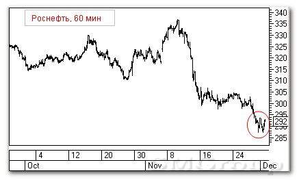 Теханализ российского рынка акций: Татнефть