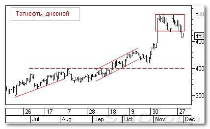 Теханализ российского рынка акций: Татнефть