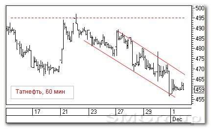 Теханализ российского рынка акций: Татнефть