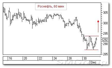 Теханализ российского рынка акций: Татнефть