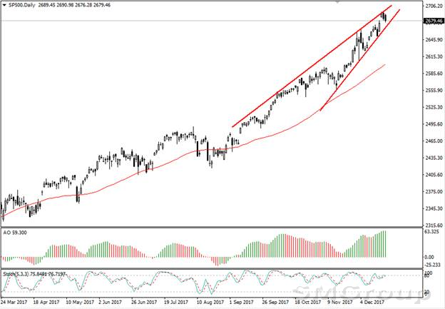 США: Индексы закрылись в небольшом минусе после принятия налоговой реформы