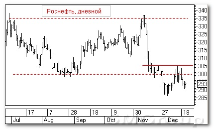 Теханализ российского рынка: Роснефть