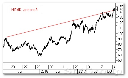 Теханализ российского рынка: Роснефть