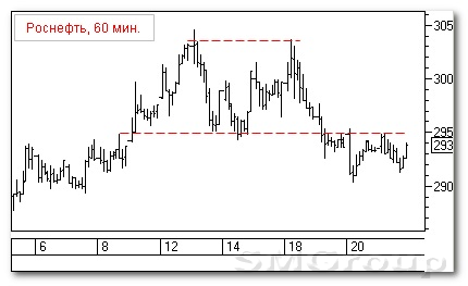Теханализ российского рынка: Роснефть