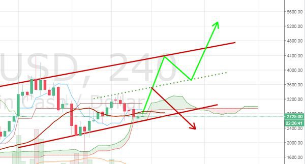 Прогноз Bitcoin Cash: Дальнейшее снижение под вопросом