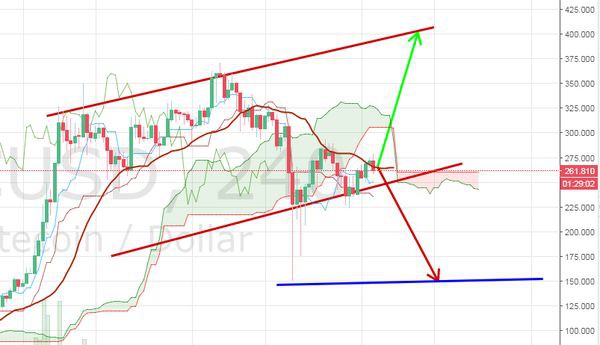Прогноз Litecoin: Когда придет время покупать?