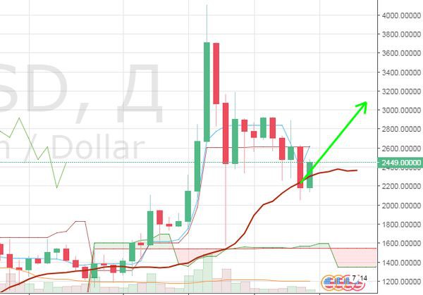 Курс Bitcoin Cash: Криптовалюту снова покупают
