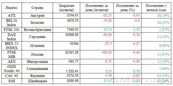 Фондовый рынок Европы: Незначительное снижение не будет долгим