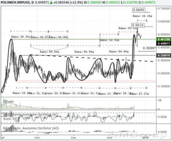 Еще один рекорд на рынке криптовалют: Ripple обновил максимум на позитивных новостях