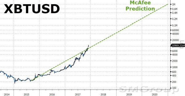 Будет ли биткойн стоить $1 000 000 через три года или Джону Макафи придется сдержать обещание?