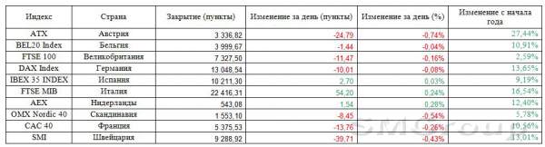 Европейские фондовые рынки окутаны негативом