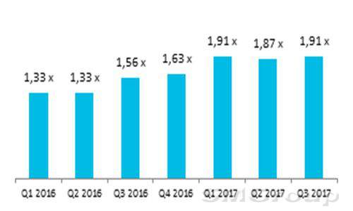 Мегафон: Выручка компании в отчётном периоде выросла на 21,1%