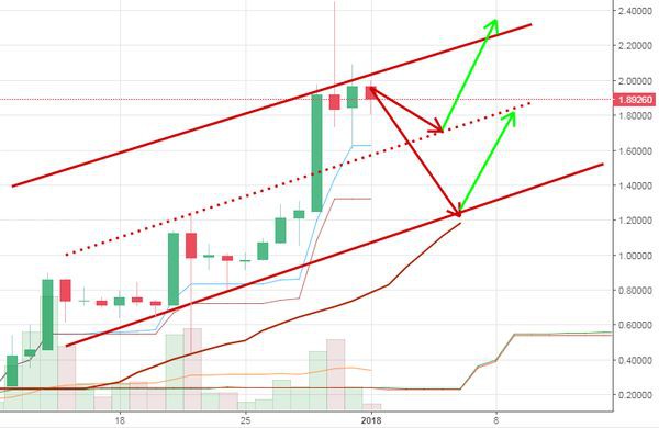 Прогноз Ripple: Рывок вверх будет не сразу