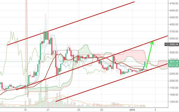 Прогноз Биткоин Кэш: Цена выросла на 14%, ликвидность возвращается