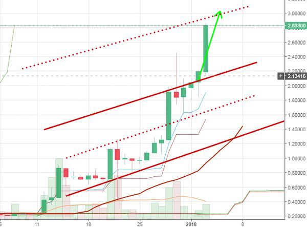 Прогноз Риппл: Курс взлетел на 30% и приближается к 3$
