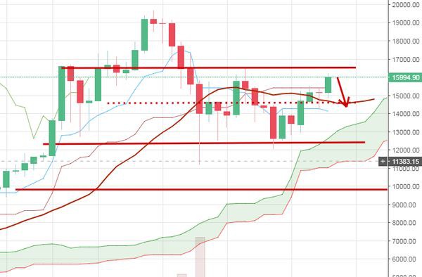 Курс Биткоина 20 000$ будет уже в первом квартале
