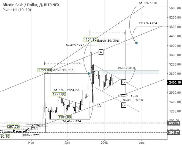 Новости рынка криптовалют: Почему Bitcoin Cash продолжит рост после 20 января