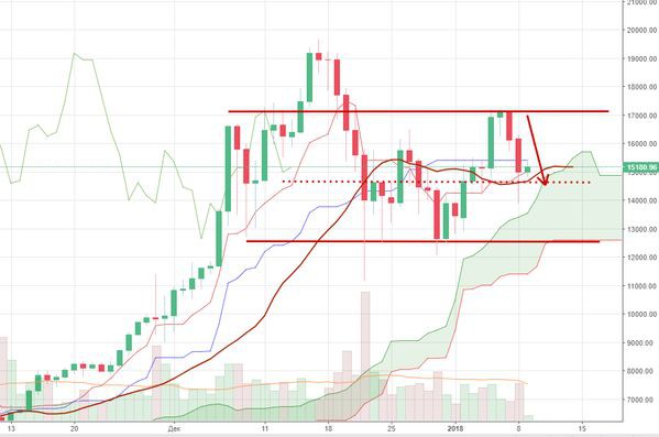 Прогноз курса Биткоина: Власти Китая хотят обвалить рынок?