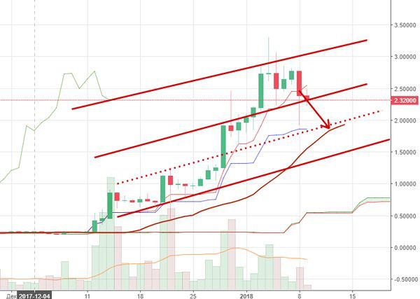 Курс Риппл падает, спекулянты выводят деньги 