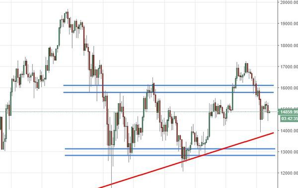 Курс Биткоина: Спекулянты могут повторить панические распродажи