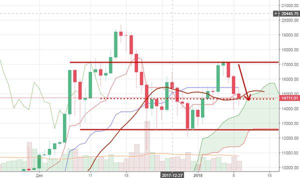 Прогноз курса биткоина: Китай, Южная Корея и Япония запретят криптовалюту?