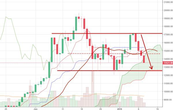 Курс Биткоина: Спекулянты в спешке покидают крипторынок