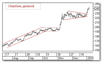 Прогноз курса акций: Сбербанк