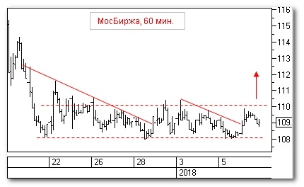 Прогноз курса акций: Сбербанк