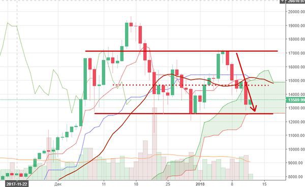 Курс Биткоина: Корея спасла рынок от очередного падения