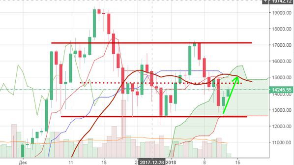 Курс Биткоина: Рынок растет, Южная Корея «включает заднюю»