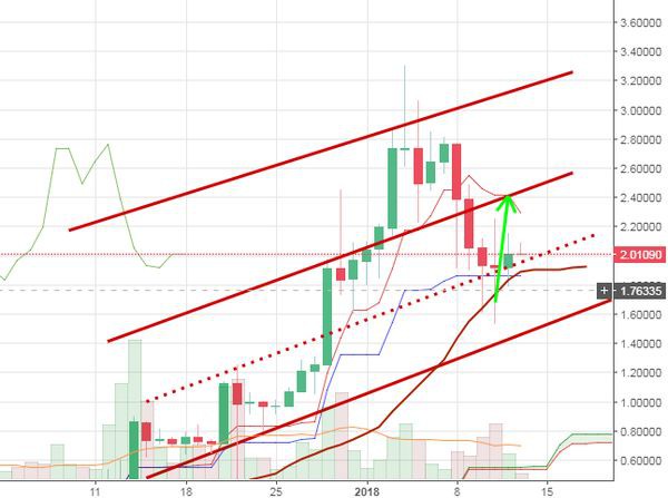 Курс Ripple: Когда централизация не влияет на спрос