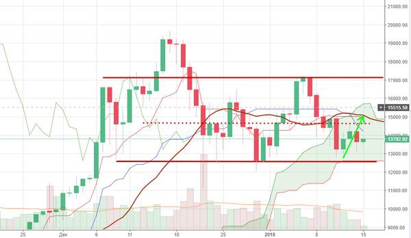 Прогноз курса Биткоина: Почему криптовалюта обречена на рост