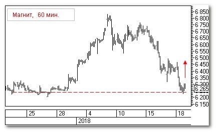 Курс акций Газпром сегодня