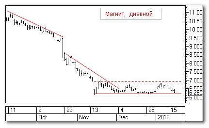 Курс акций Газпром сегодня