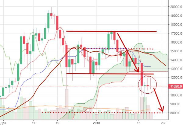 Курс Биткоина: Приготовьтесь, падать будем еще долго