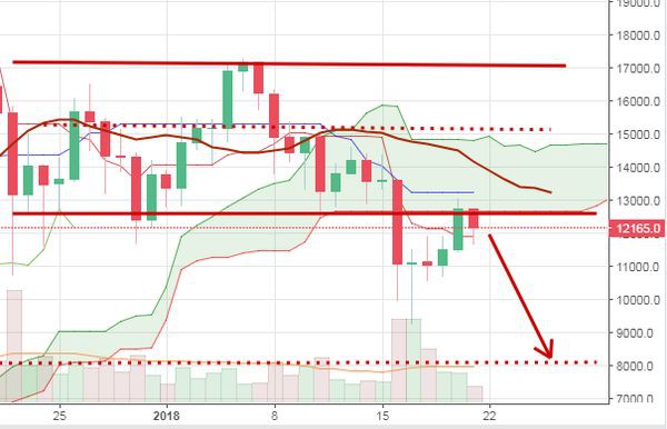 Курс Биткоина на сегодня: Как ликвидность обвалит цену