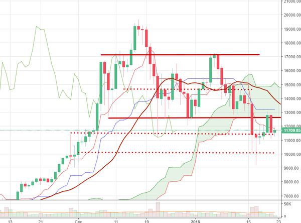 Курс Биткоина на сегодня: Рынок может начать рост
