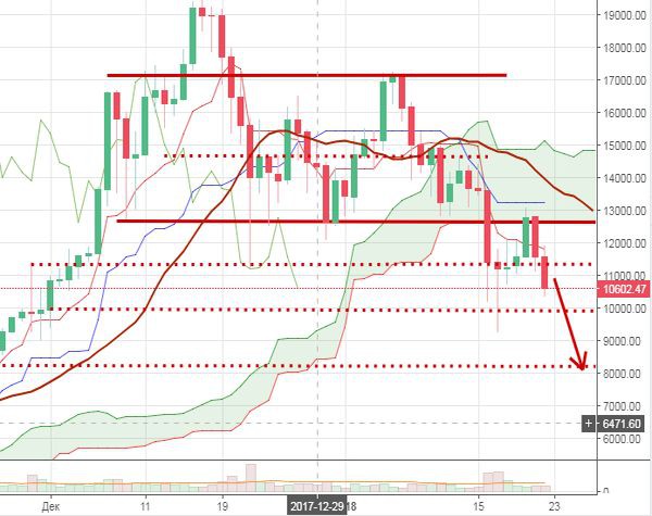 Курс Биткоина падает, впереди отметка 10 000$