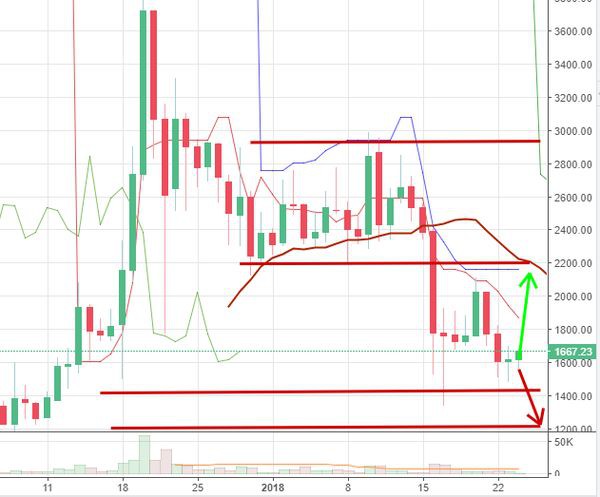 Курс Bitcoin Cash: Когда возможен рост?