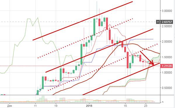 Курс Риппл: Прогноз на снижение остается в силе