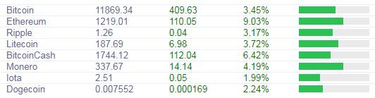 Курс Биткоина сегодня 28.01.18: Биткоин стал одной из главных тем в Давосе