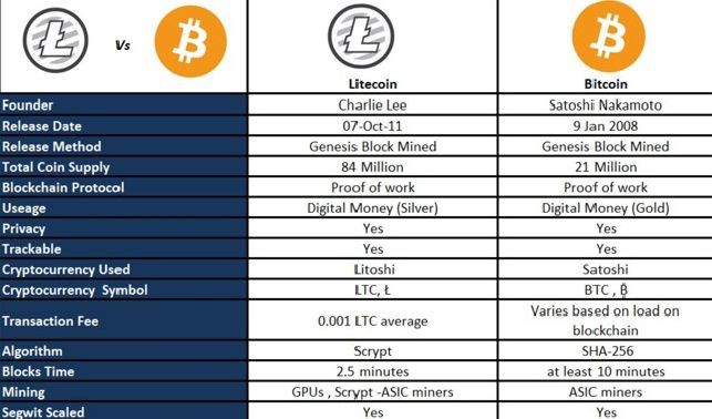 Прогноз криптовалют: Litecoin в 2018 году стоит ли инвестировать?